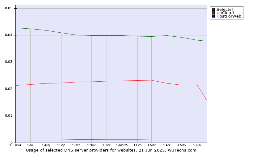 Historical trends in the usage of Selectel vs. UpCloud vs. HostForWeb