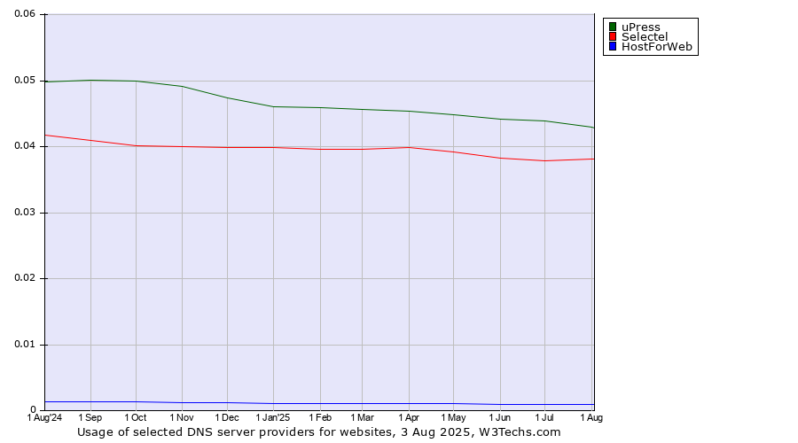 Historical trends in the usage of uPress vs. Selectel vs. HostForWeb