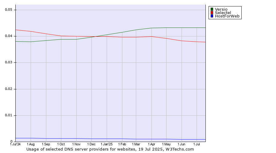 Historical trends in the usage of Versio vs. Selectel vs. HostForWeb