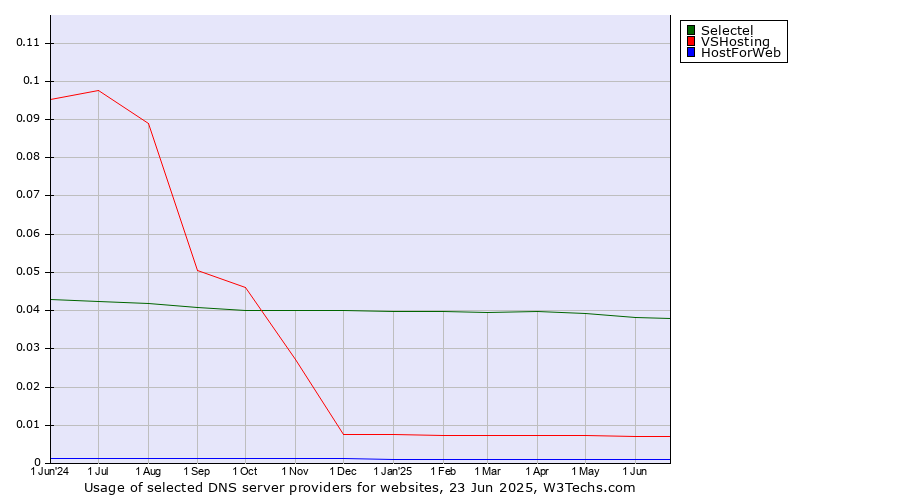 Historical trends in the usage of Selectel vs. VSHosting vs. HostForWeb
