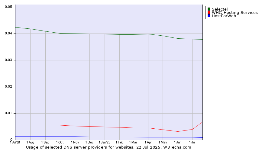Historical trends in the usage of Selectel vs. WHG Hosting Services vs. HostForWeb
