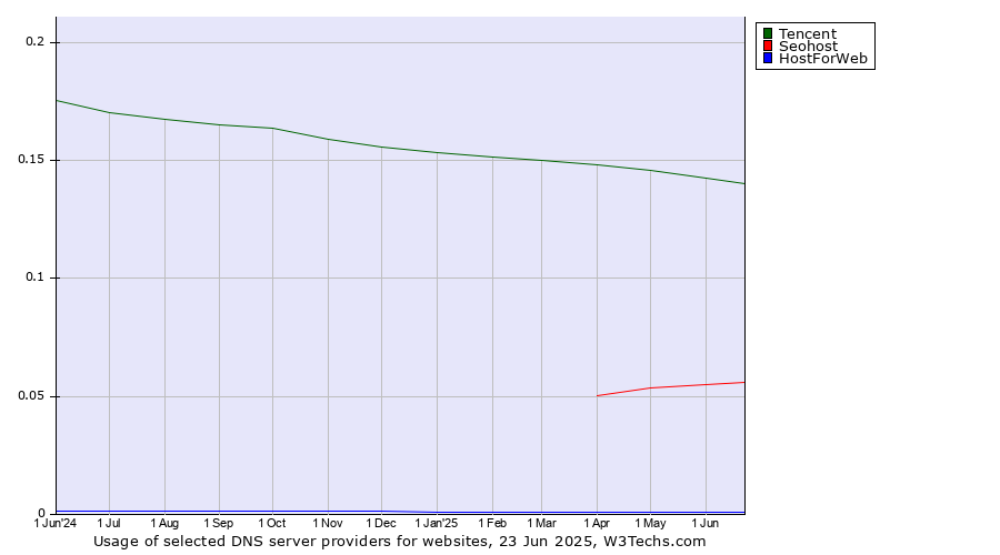 Historical trends in the usage of Tencent vs. Seohost vs. HostForWeb