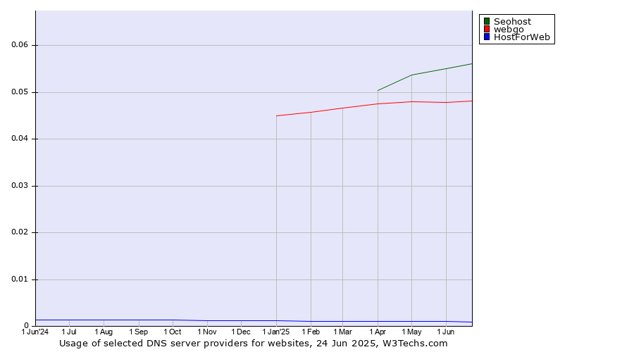 Historical trends in the usage of Seohost vs. webgo vs. HostForWeb