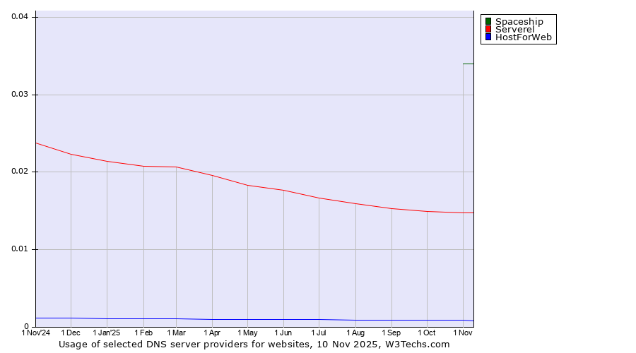 Historical trends in the usage of Spaceship vs. Serverel vs. HostForWeb
