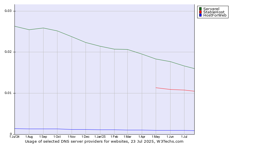 Historical trends in the usage of Serverel vs. StableHost vs. HostForWeb