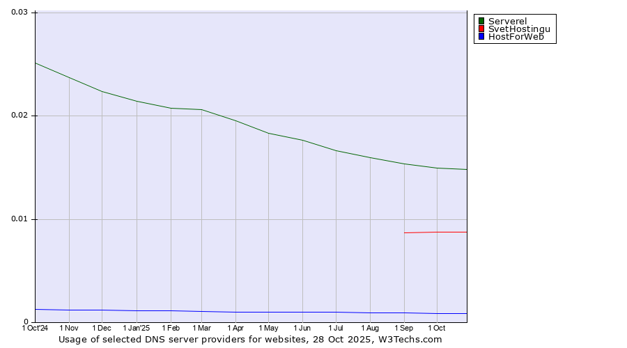 Historical trends in the usage of Serverel vs. SvetHostingu vs. HostForWeb