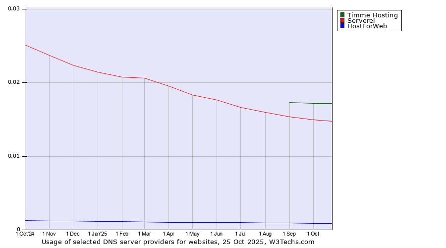 Historical trends in the usage of Timme Hosting vs. Serverel vs. HostForWeb