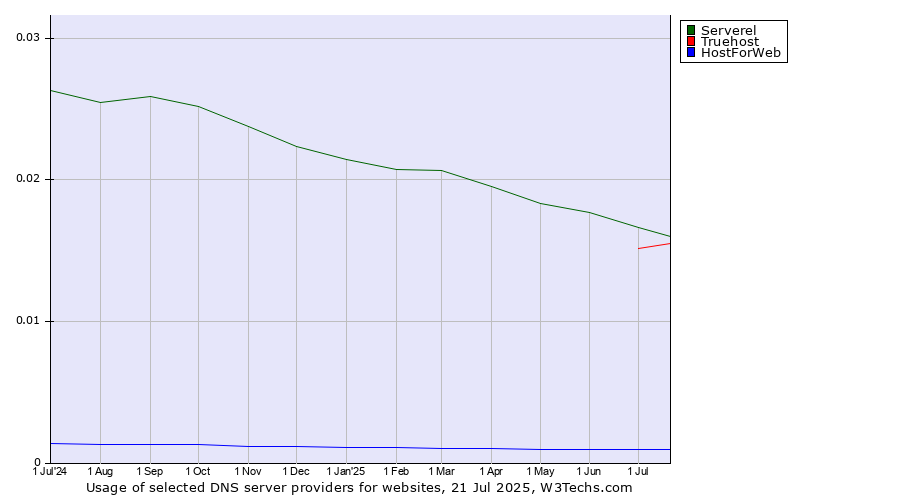 Historical trends in the usage of Serverel vs. Truehost vs. HostForWeb
