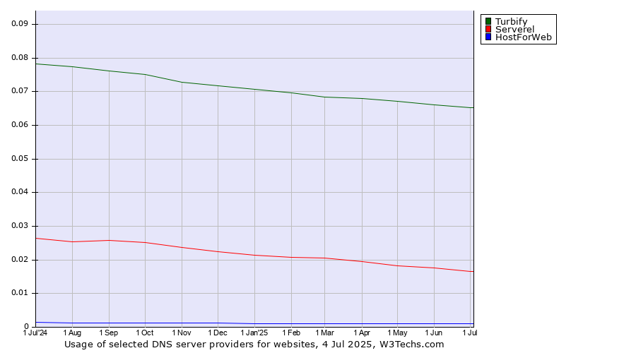 Historical trends in the usage of Turbify vs. Serverel vs. HostForWeb
