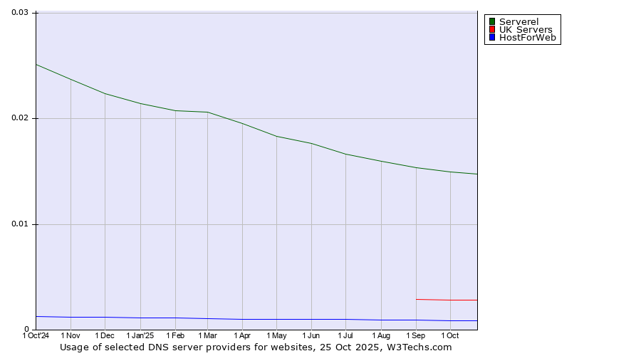 Historical trends in the usage of Serverel vs. UK Servers vs. HostForWeb