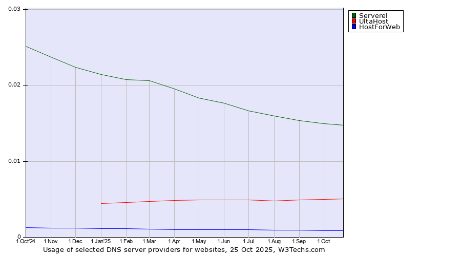 Historical trends in the usage of Serverel vs. UltaHost vs. HostForWeb