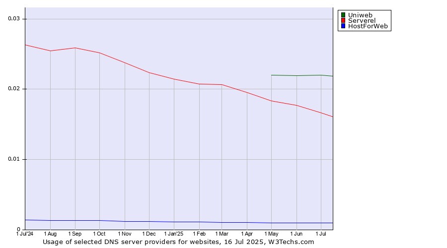 Historical trends in the usage of Uniweb vs. Serverel vs. HostForWeb