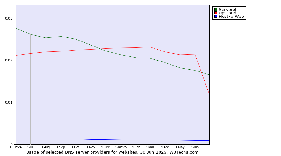 Historical trends in the usage of Serverel vs. UpCloud vs. HostForWeb