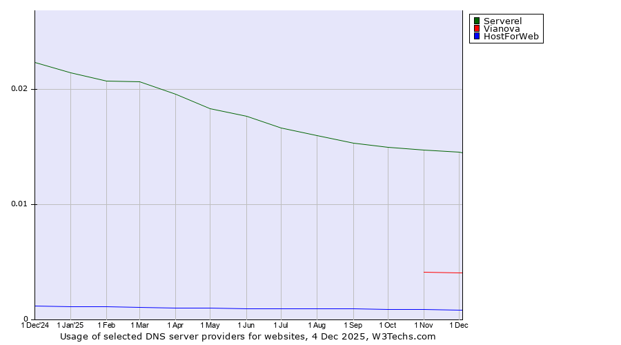 Historical trends in the usage of Serverel vs. Vianova vs. HostForWeb
