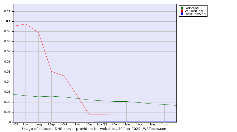 Historical trends in the usage of Serverel vs. VSHosting vs. HostForWeb