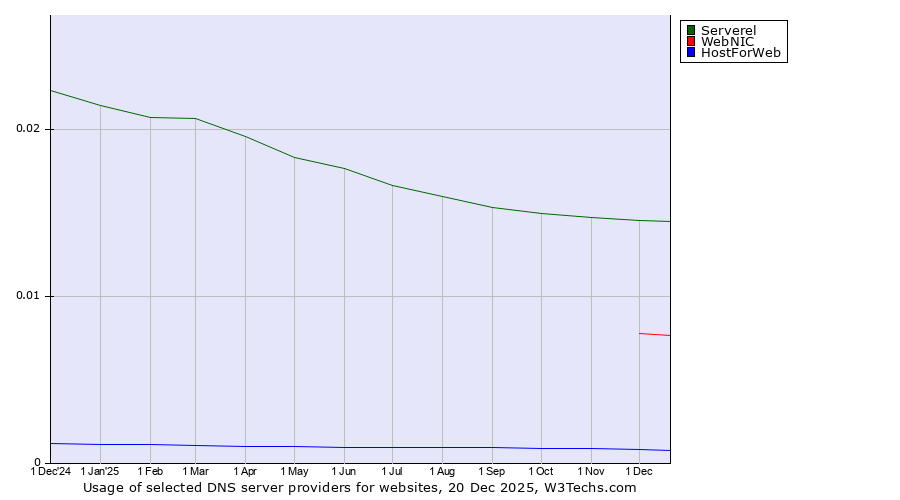 Historical trends in the usage of Serverel vs. WebNIC vs. HostForWeb