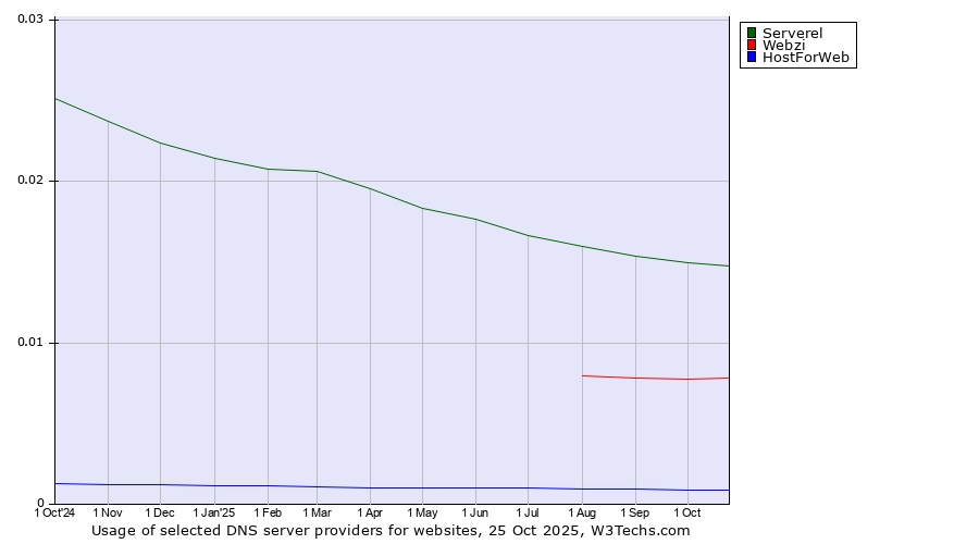Historical trends in the usage of Serverel vs. Webzi vs. HostForWeb