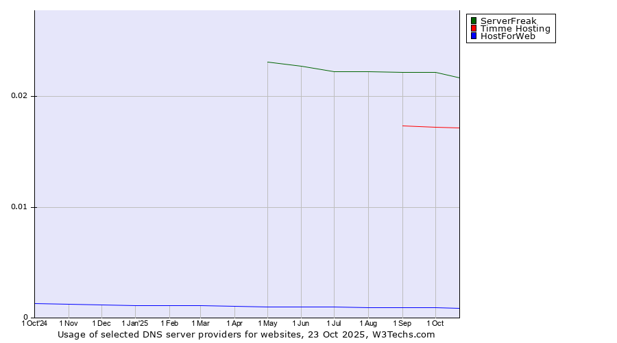 Historical trends in the usage of ServerFreak vs. Timme Hosting vs. HostForWeb