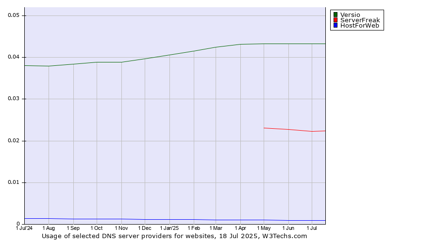 Historical trends in the usage of Versio vs. ServerFreak vs. HostForWeb