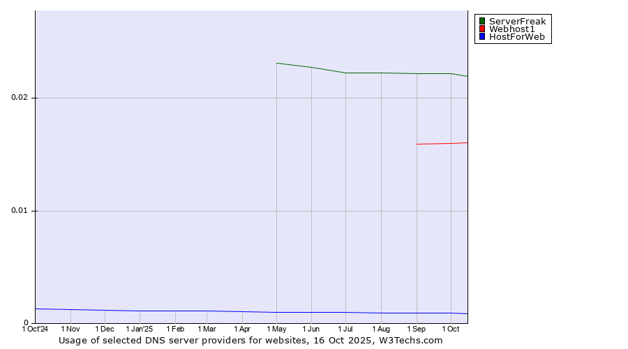 Historical trends in the usage of ServerFreak vs. Webhost1 vs. HostForWeb
