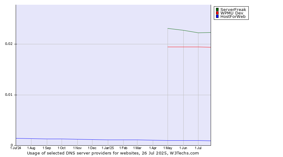 Historical trends in the usage of ServerFreak vs. WPMU Dev vs. HostForWeb