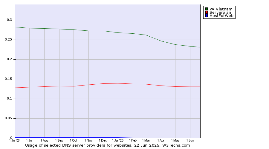 Historical trends in the usage of PA Vietnam vs. Serverplan vs. HostForWeb