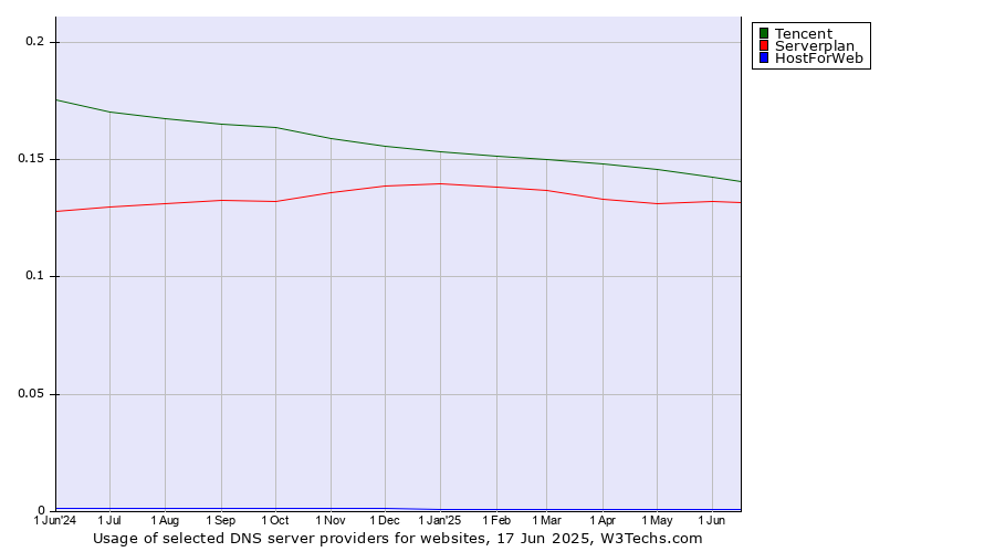 Historical trends in the usage of Tencent vs. Serverplan vs. HostForWeb