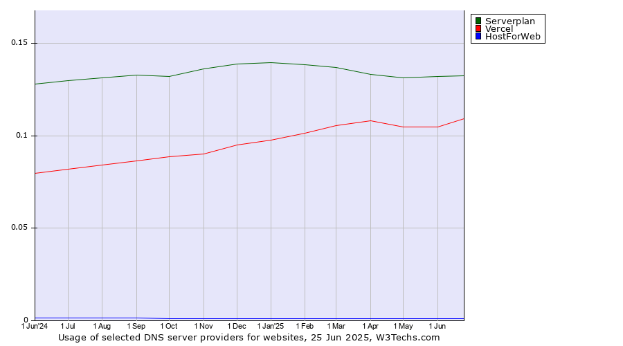 Historical trends in the usage of Serverplan vs. Vercel vs. HostForWeb