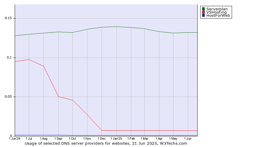Historical trends in the usage of Serverplan vs. VSHosting vs. HostForWeb