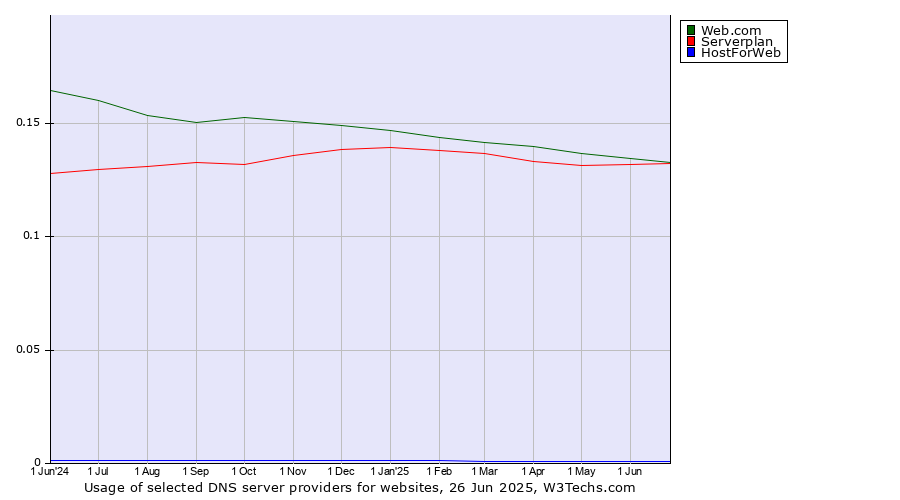 Historical trends in the usage of Web.com vs. Serverplan vs. HostForWeb