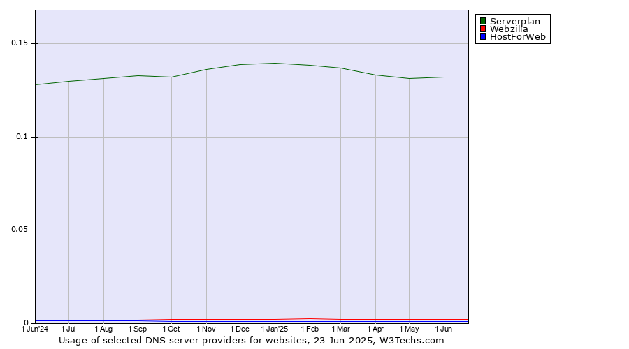 Historical trends in the usage of Serverplan vs. Webzilla vs. HostForWeb