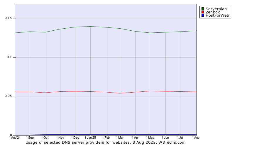 Historical trends in the usage of Serverplan vs. Zenbox vs. HostForWeb