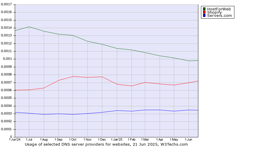 Historical trends in the usage of HostForWeb vs. Shopify vs. Servers.com