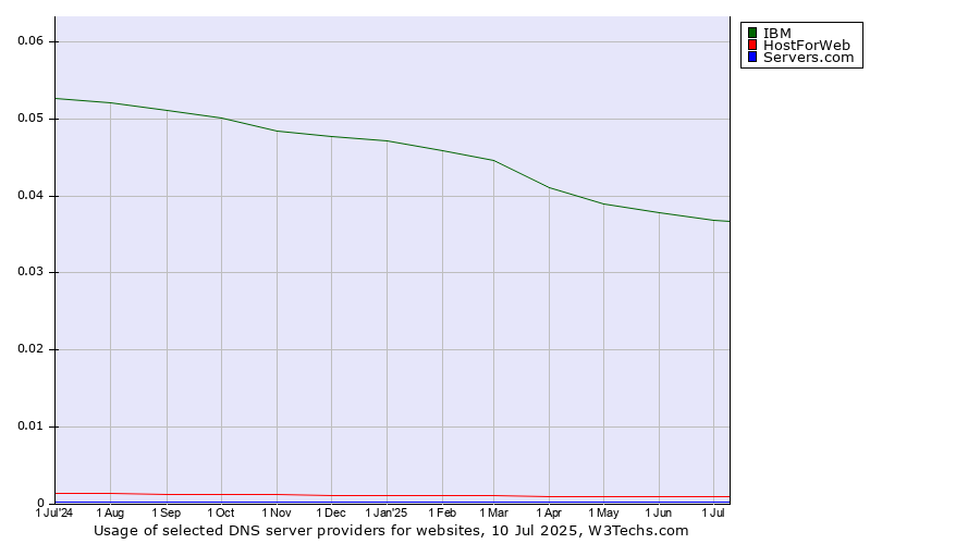 Historical trends in the usage of IBM vs. HostForWeb vs. Servers.com