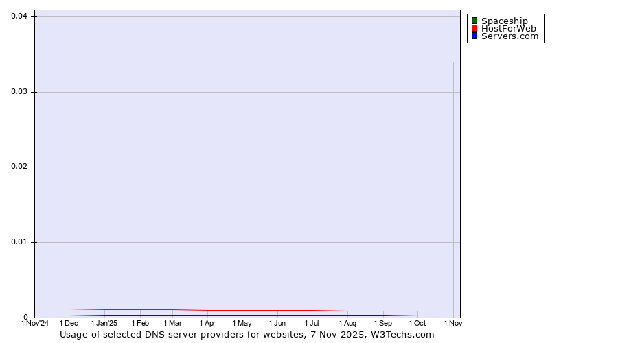 Historical trends in the usage of Spaceship vs. HostForWeb vs. Servers.com