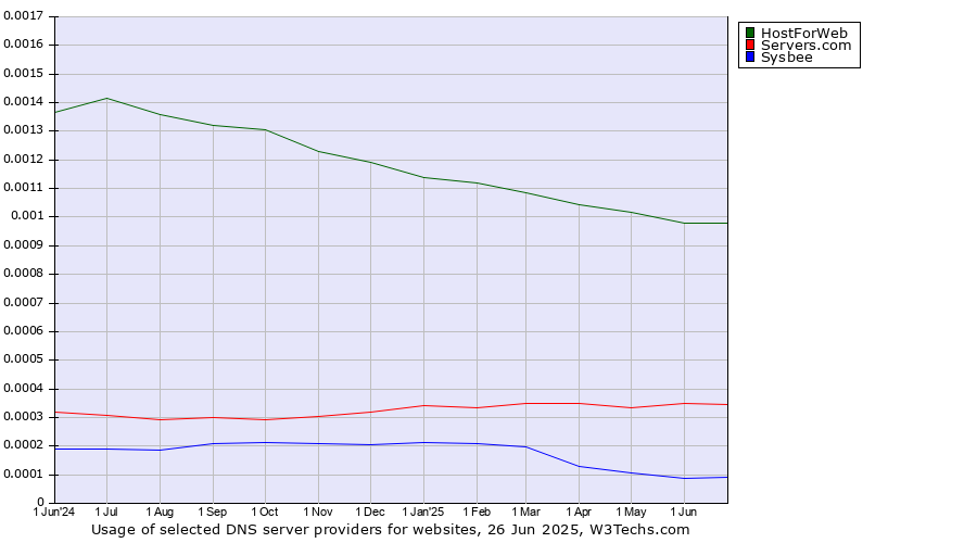 Historical trends in the usage of HostForWeb vs. Servers.com vs. Sysbee