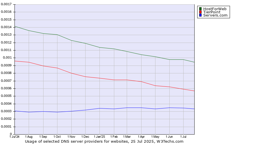 Historical trends in the usage of HostForWeb vs. TierPoint vs. Servers.com