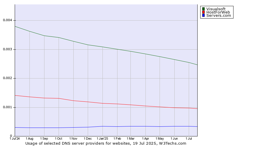 Historical trends in the usage of Visualsoft vs. HostForWeb vs. Servers.com