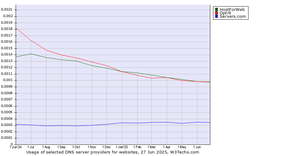 Historical trends in the usage of HostForWeb vs. Opti9 vs. Servers.com