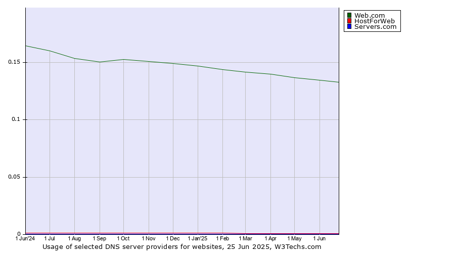 Historical trends in the usage of Web.com vs. HostForWeb vs. Servers.com