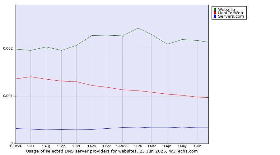 Historical trends in the usage of Webzilla vs. HostForWeb vs. Servers.com