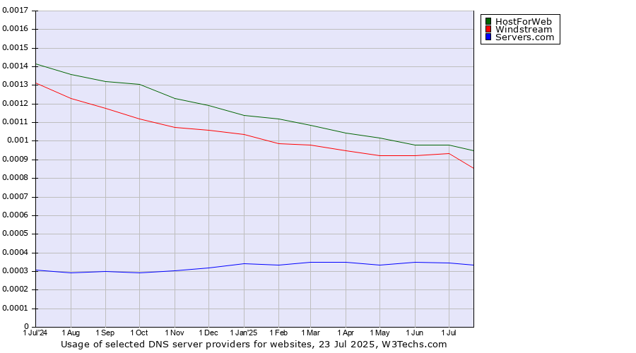 Historical trends in the usage of HostForWeb vs. Windstream vs. Servers.com
