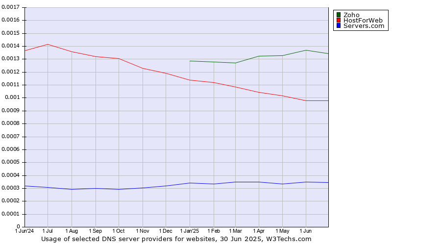 Historical trends in the usage of Zoho vs. HostForWeb vs. Servers.com