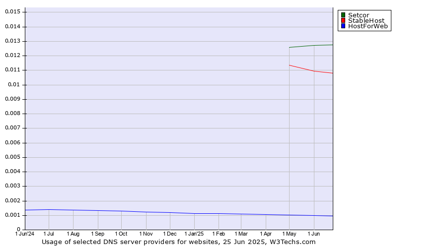 Historical trends in the usage of Setcor vs. StableHost vs. HostForWeb