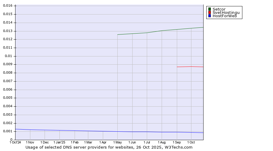 Historical trends in the usage of Setcor vs. SvetHostingu vs. HostForWeb