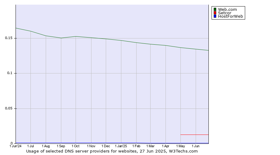 Historical trends in the usage of Web.com vs. Setcor vs. HostForWeb