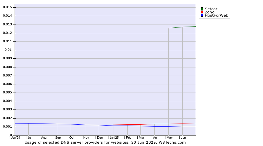 Historical trends in the usage of Setcor vs. Zoho vs. HostForWeb