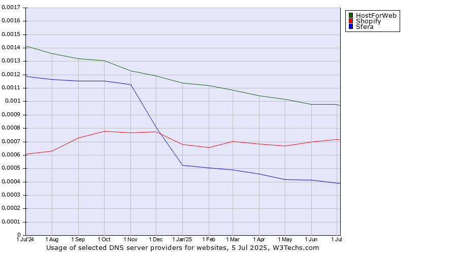 Historical trends in the usage of HostForWeb vs. Shopify vs. Sfera