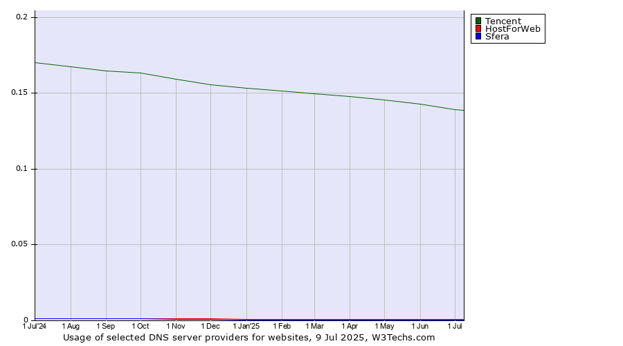 Historical trends in the usage of Tencent vs. HostForWeb vs. Sfera