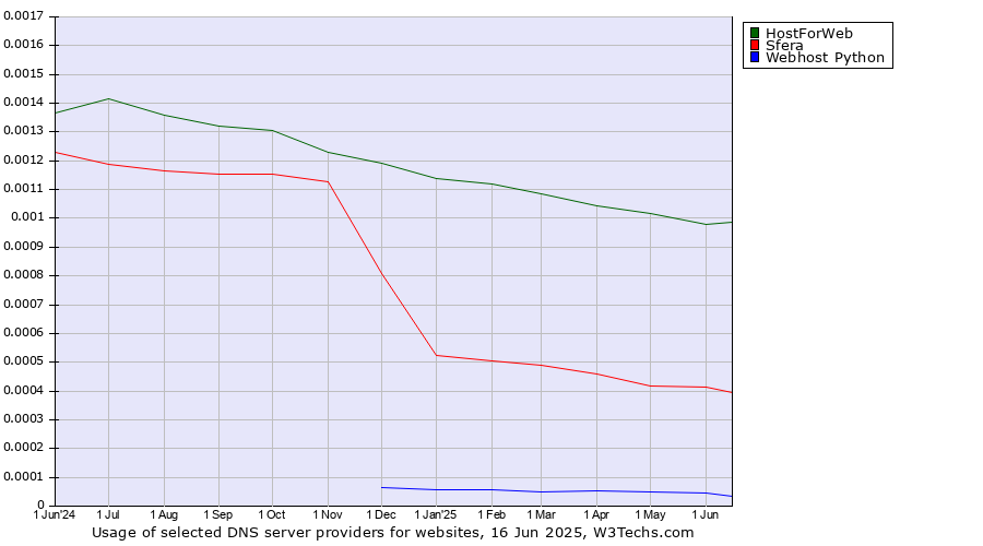 Historical trends in the usage of HostForWeb vs. Sfera vs. Webhost Python